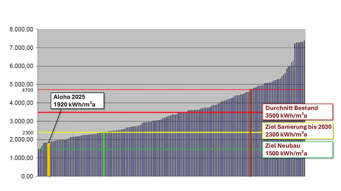 Grafik zum Wärmeverbrauch verschiedener Bäder im Vergleich